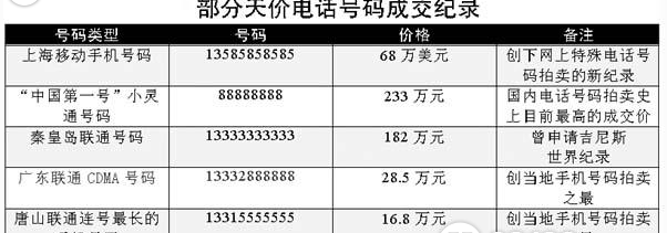 電話號碼